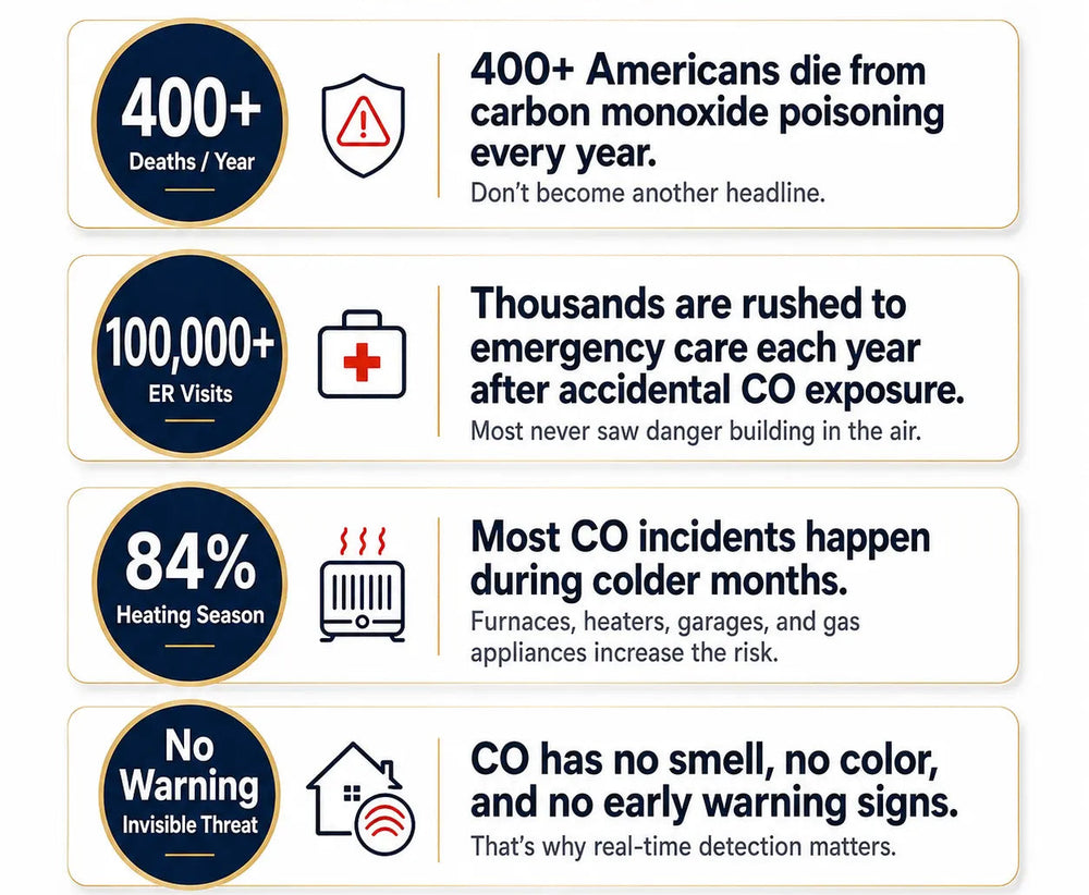 Carbon monoxide danger